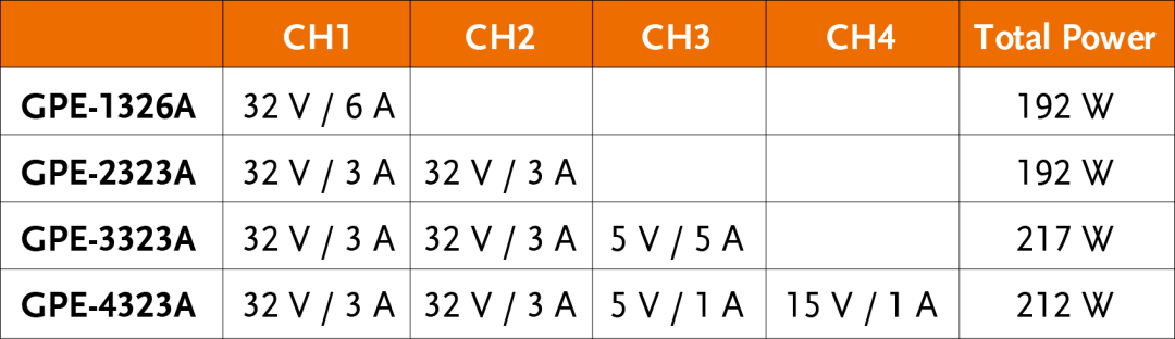 【新品上市】固緯電子GWinstek | GPE-X323A系列多通道線性直流電源