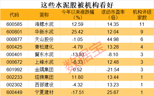 有关水泥的股票有哪些