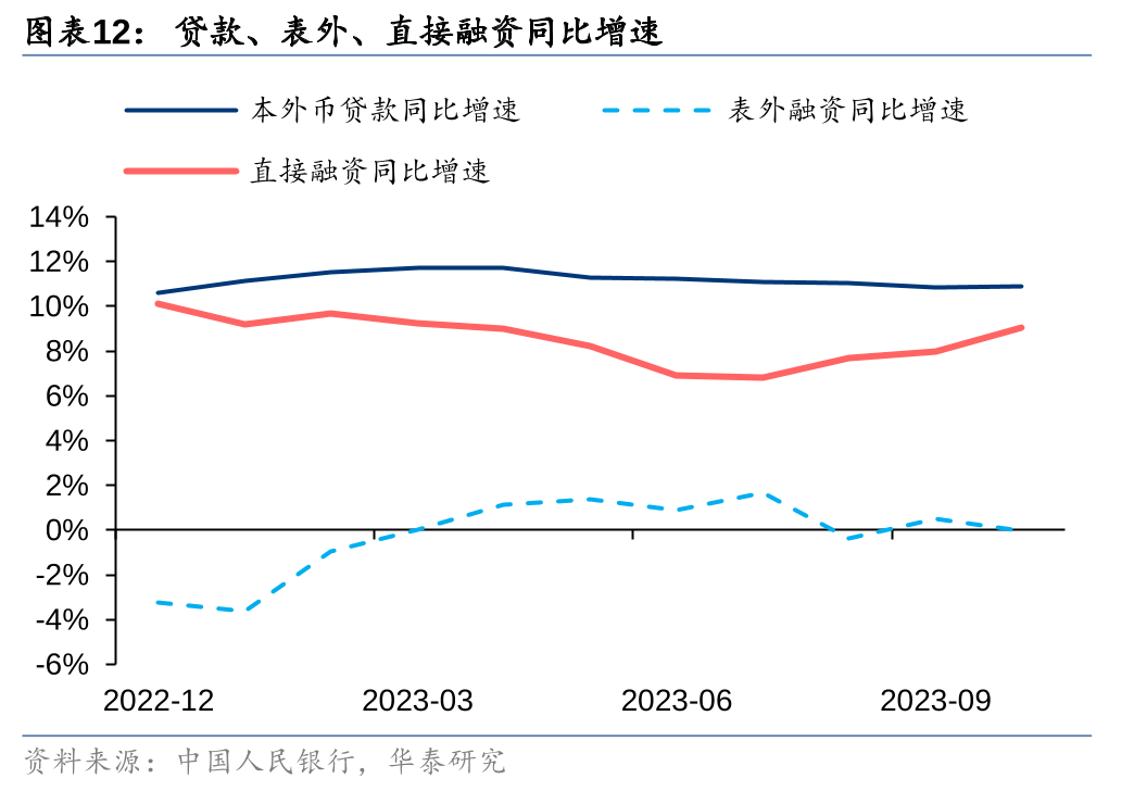 华泰| 银行:社融同比多增,政府债再发力