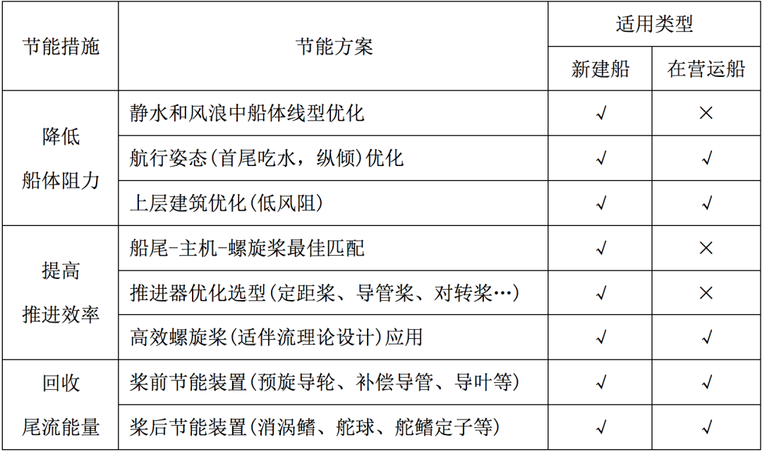 特别关注｜这些常规船舶水动力节能技术，谁更胜一筹？的图1