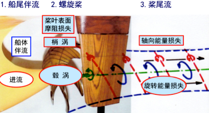 特别关注｜这些常规船舶水动力节能技术，谁更胜一筹？的图6