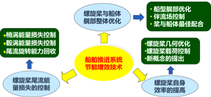 特别关注｜这些常规船舶水动力节能技术，谁更胜一筹？的图3