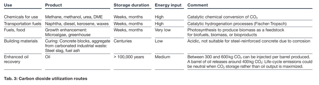 碳捕集、利用与封存(CCUS)价值链研究的图8