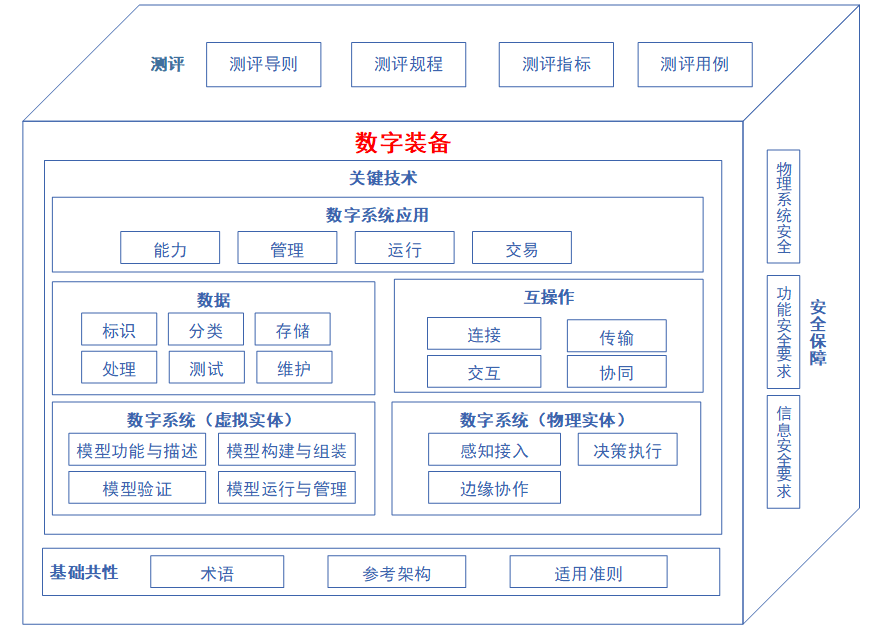 CCS船舶数字规范体系研究的图2