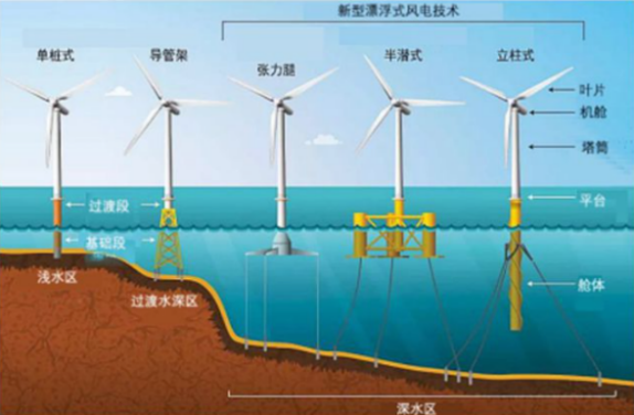 新兴海洋工程装备发展动向