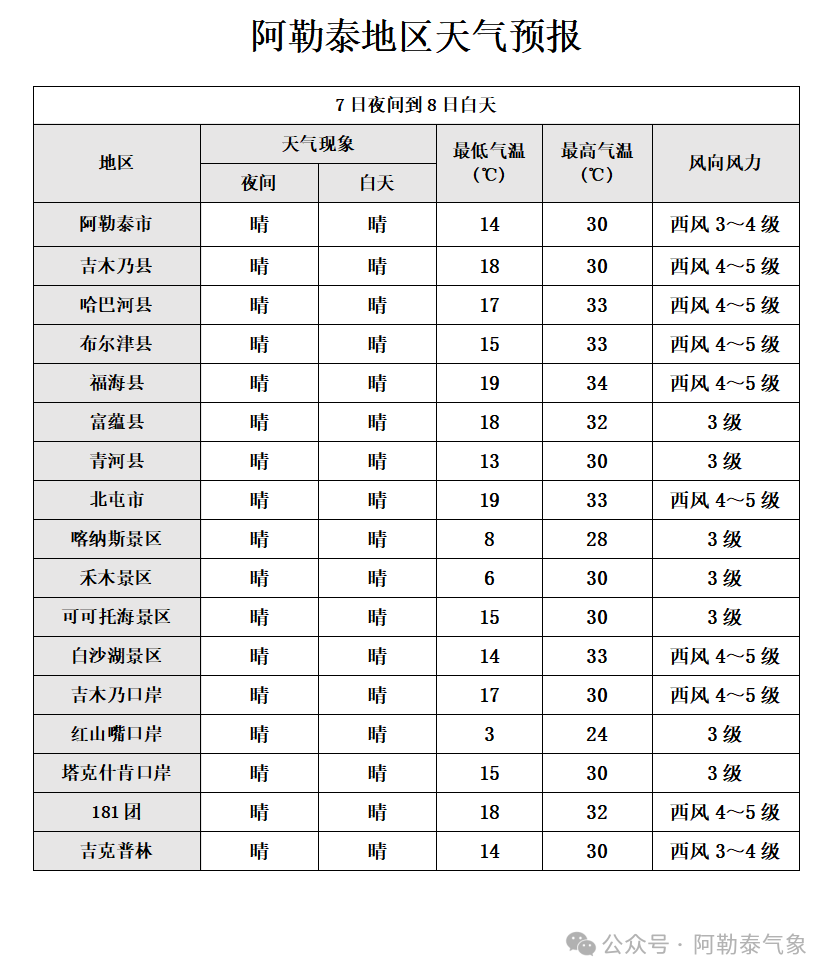 【气象服务】阿勒泰地区各县（市）天气预报