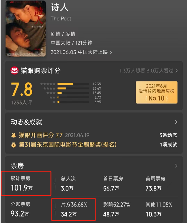 超6亿元影视投资诈骗震惊全国，单身妈妈120万元打水漂！揭开这名90后影人用“行业惯例”骗钱真相（组图） - 8