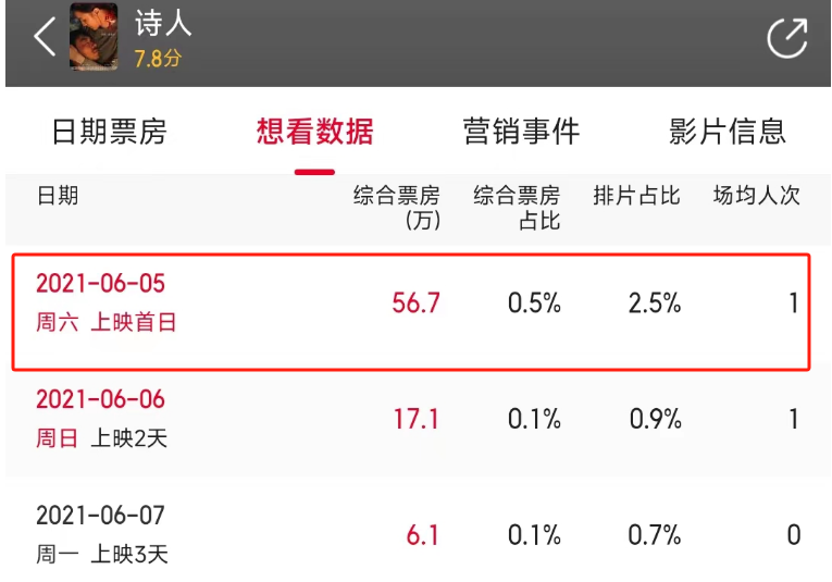超6亿元影视投资诈骗震惊全国，单身妈妈120万元打水漂！揭开这名90后影人用“行业惯例”骗钱真相（组图） - 7