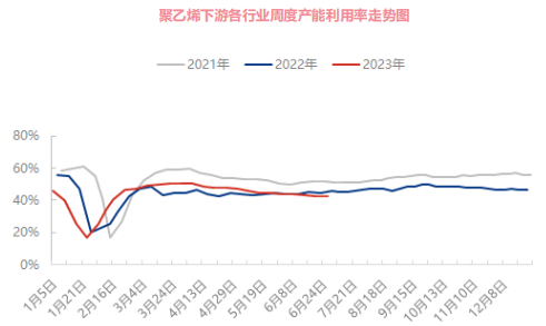 聚乙烯市场周报(2023.06.26-06.29）