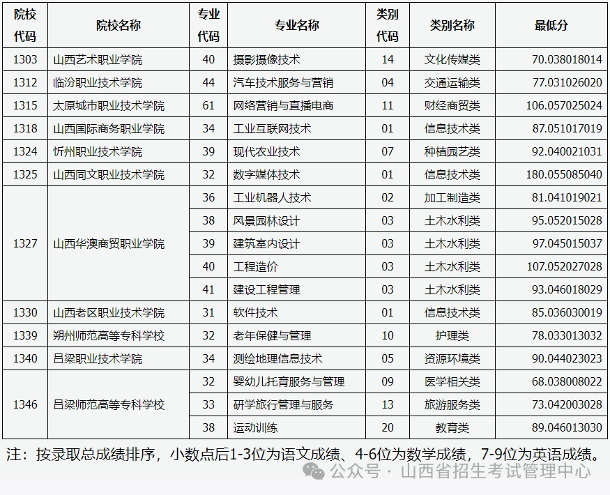 山西省招生考试管理中心