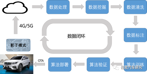 数据闭环研究：自动驾驶发展从技术驱动转向数据驱动的图6