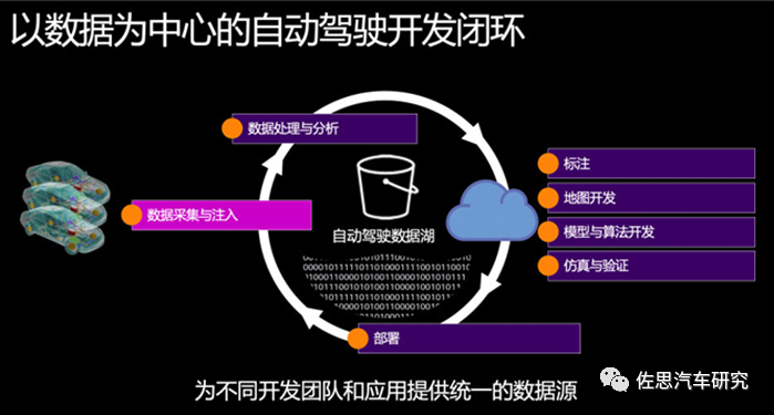 数据闭环研究：自动驾驶发展从技术驱动转向数据驱动的图4