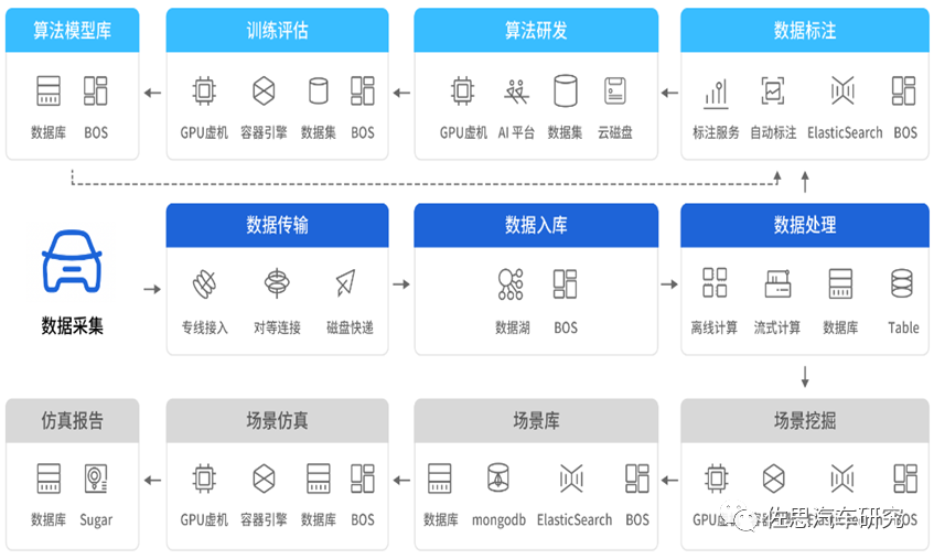 数据闭环研究：自动驾驶发展从技术驱动转向数据驱动的图5