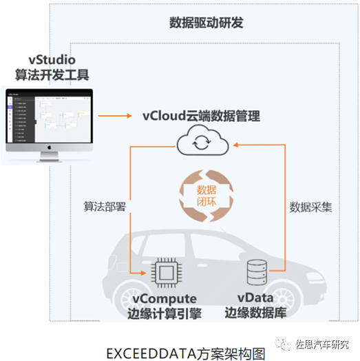 数据闭环研究：自动驾驶发展从技术驱动转向数据驱动的图3