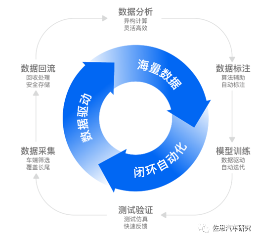 数据闭环研究：自动驾驶发展从技术驱动转向数据驱动的图8