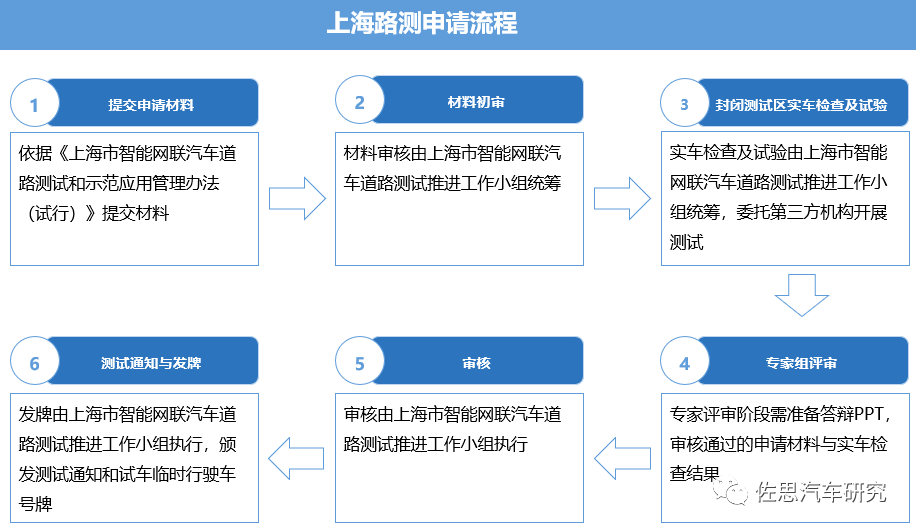自動駕駛法規研究：政策放開，自動駕駛商業化示范大幕開啟的圖3