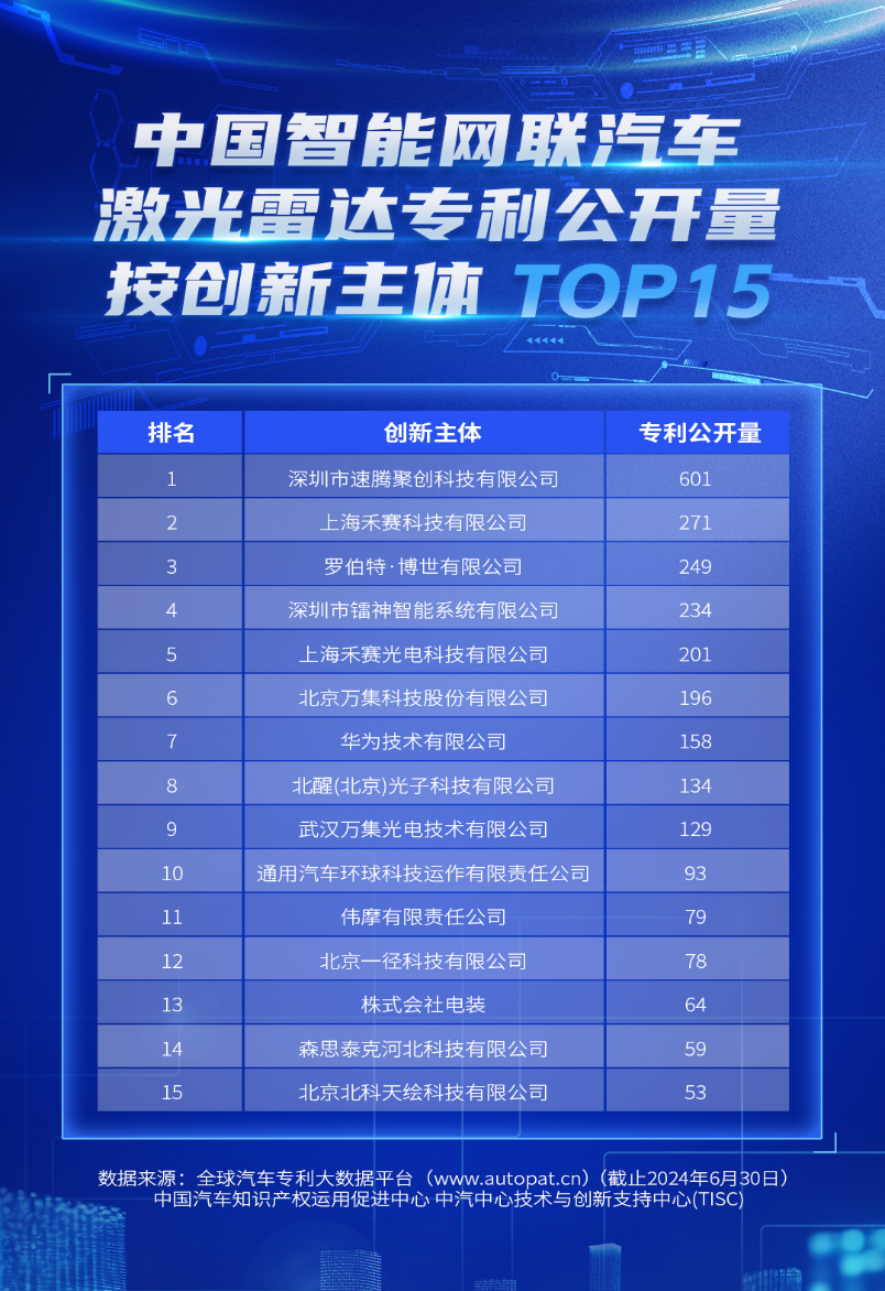 中国智能网联汽车激光雷达专利公开量数据公布
