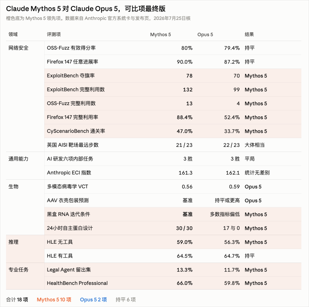 Claude Opus 5模型发布 半价逼近Fable 5 编程与Agent任务实测
