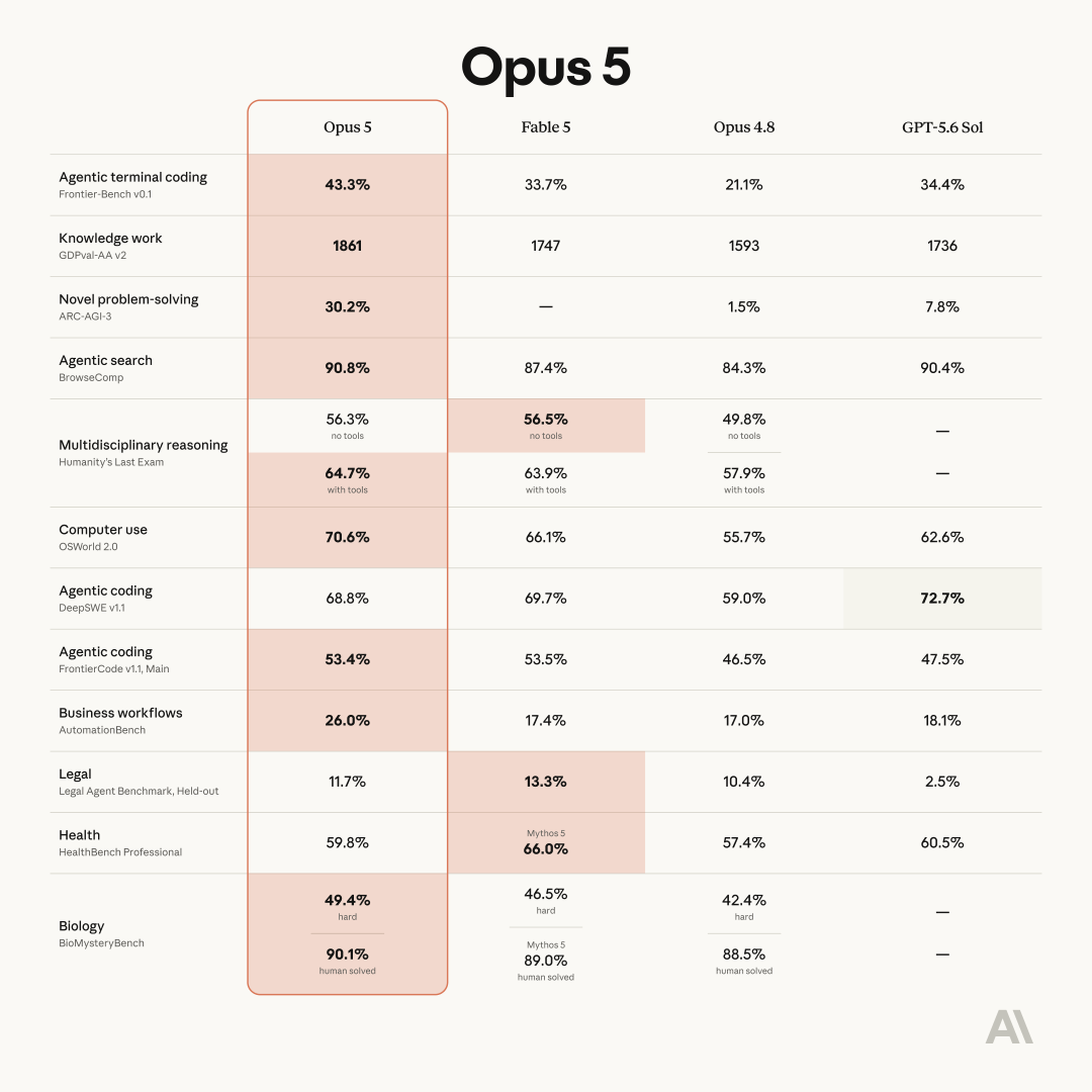 Claude Opus 5模型发布 半价逼近Fable 5 编程与Agent任务实测