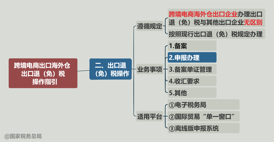 国家税务总局