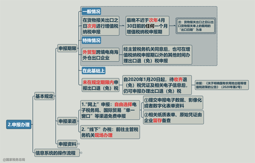 国家税务总局