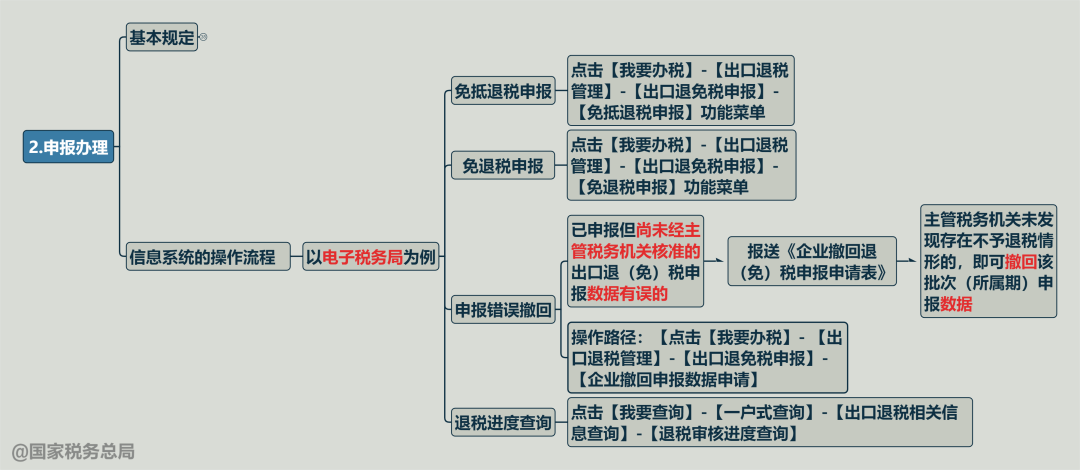 国家税务总局