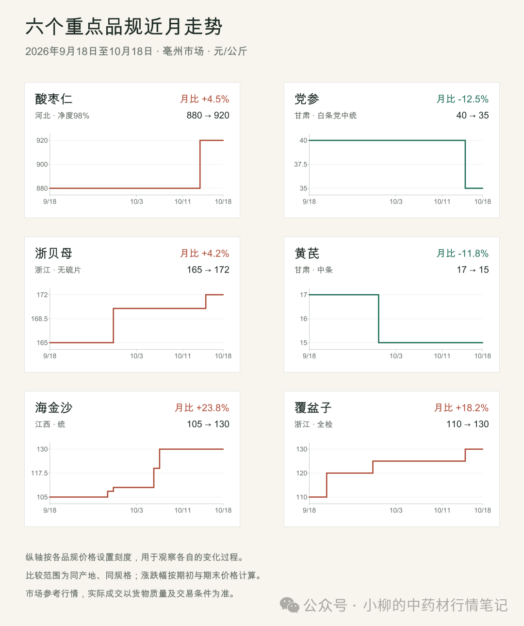 中药材行情(10.18)