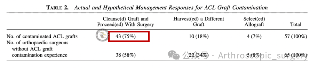 【手术理念】如果手术中移植物掉落污染了，该如何处理？