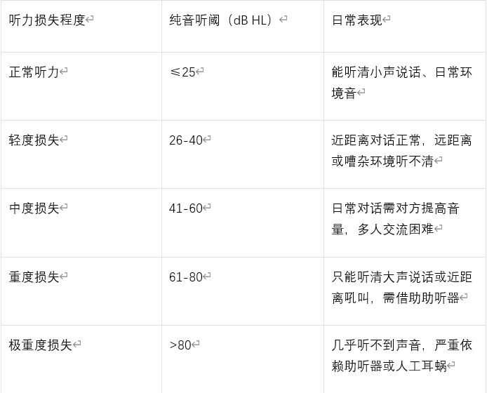 感觉阀值测量怎么测耳鼻喉常见检测--纯音听阈_https://www.jmylbn.com_新闻资讯_第12张