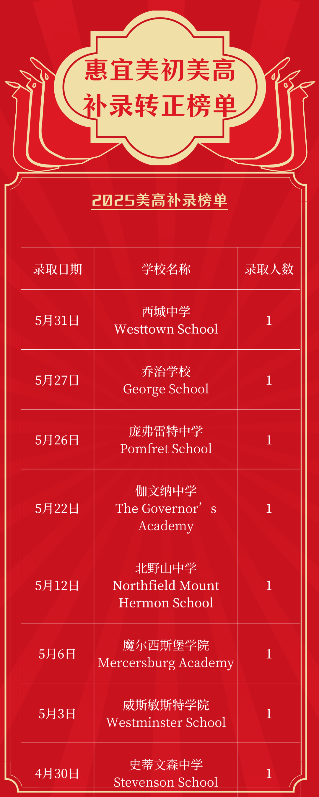 2025美初美高补录榜单 (4).png