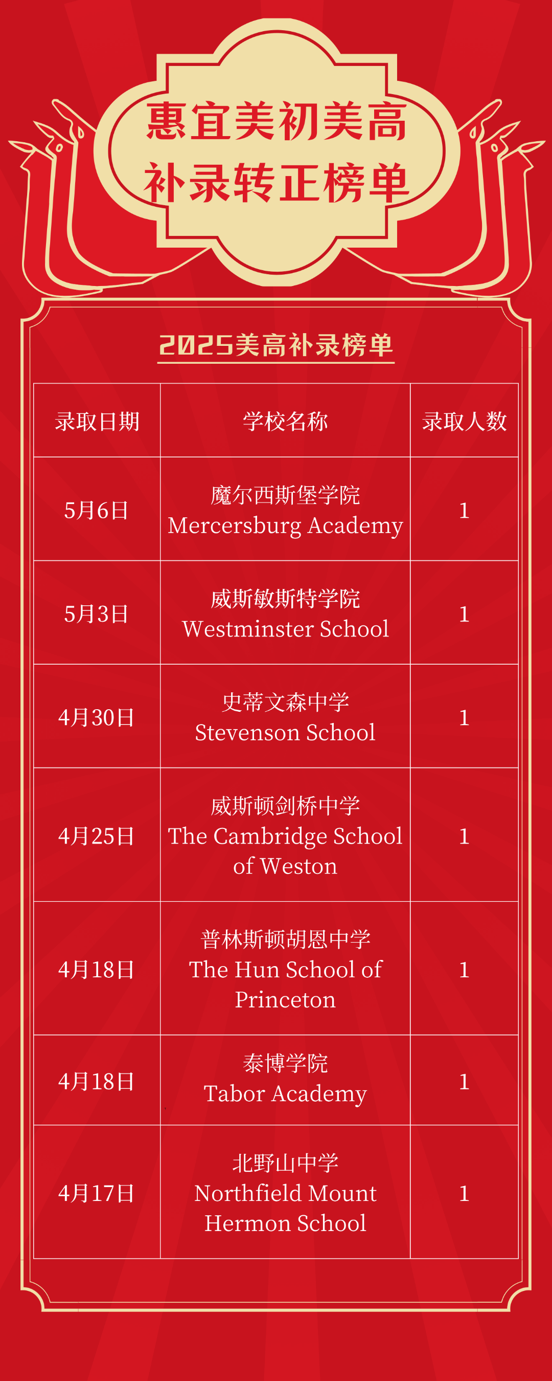 2025美初美高补录榜单 (1).png