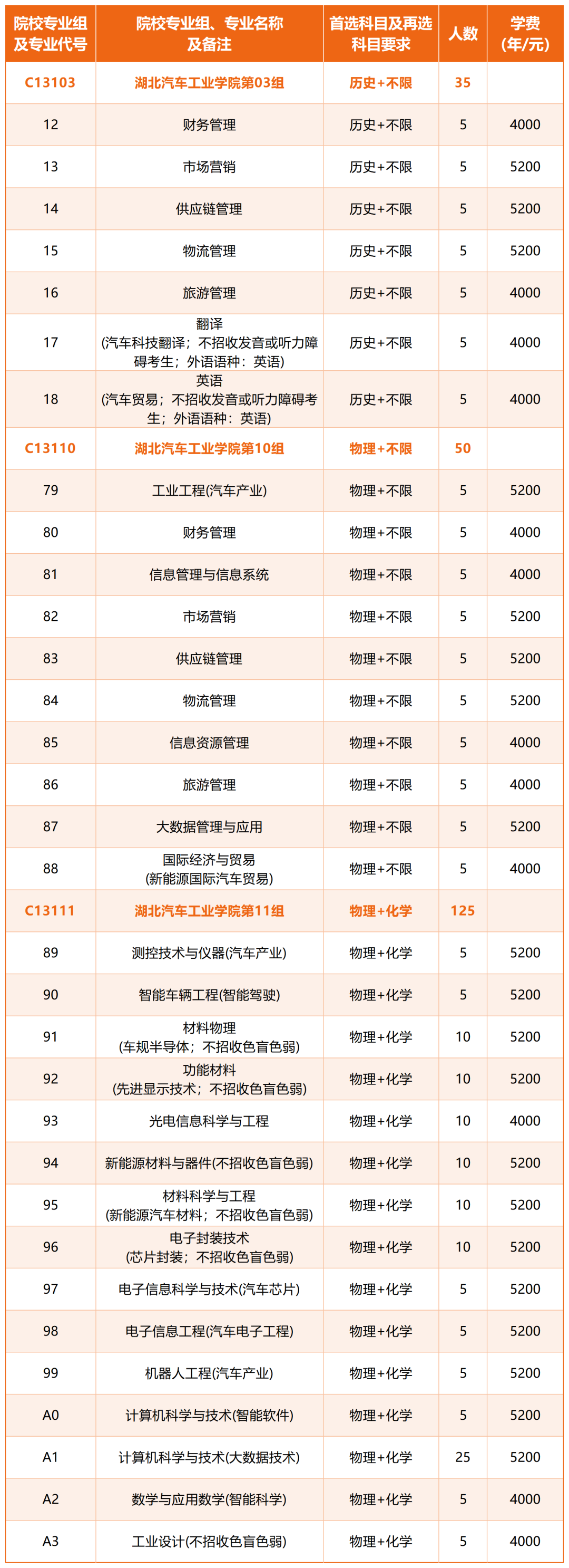 湖北省招生专业分组_地方专项组+本科普通批历史和物理.png
