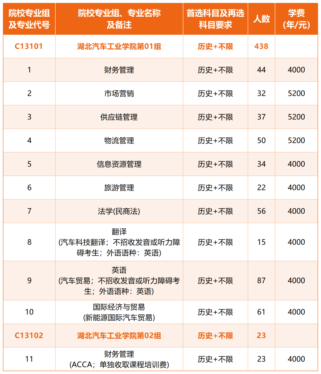 湖北省招生专业分组_本科普通批历史.png
