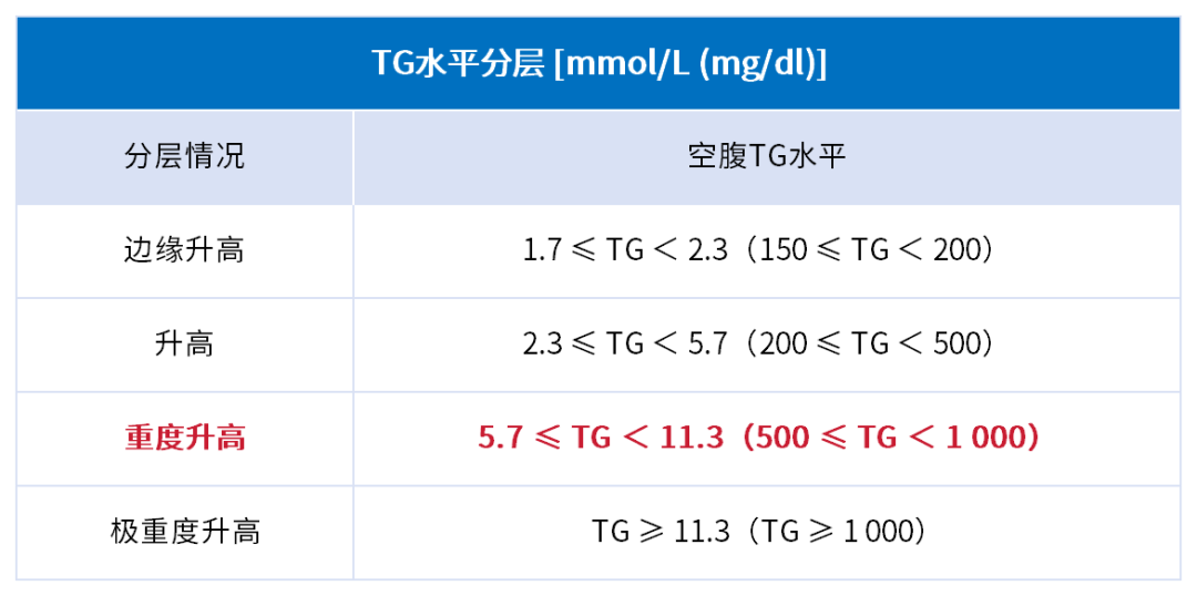 甘油三酯（TG）＞5.6mmol/L，怎样才能降下来？这4点一定要知道！