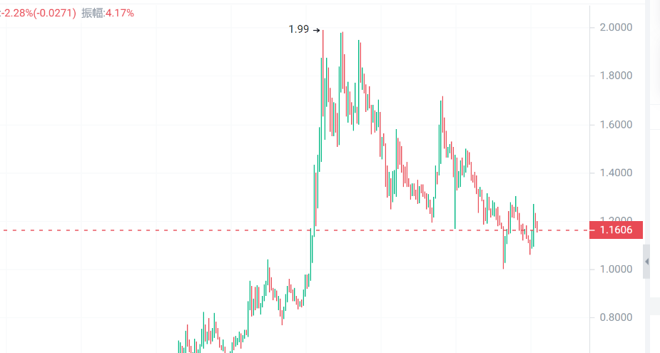 牛市即将起飞的币你再车上吗？