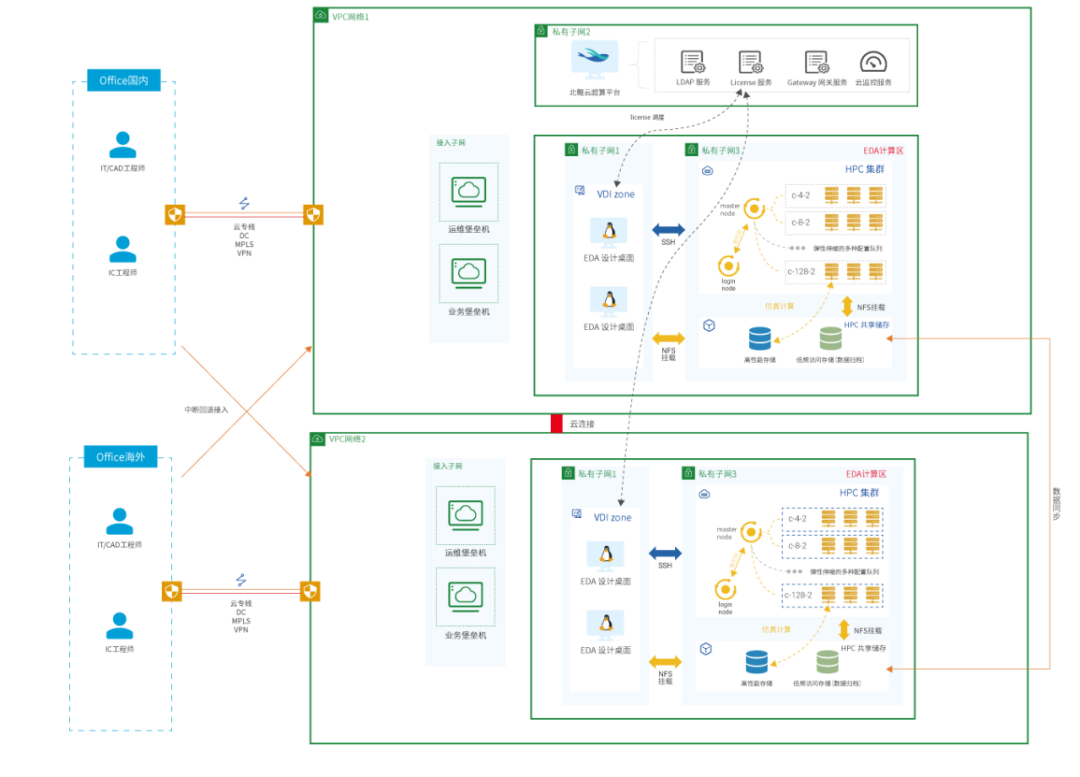 EDA大型企业如何实现海内外协同上云？的图13