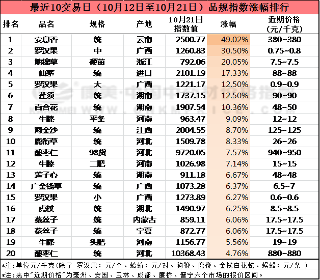 近十日中药材涨价排行榜