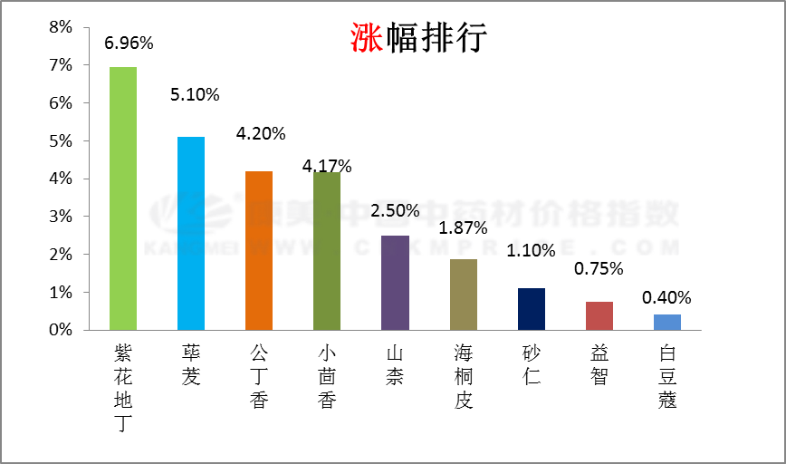 近期中药材品种涨价排行榜