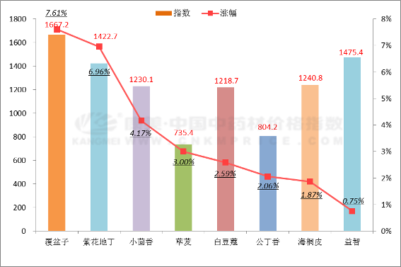 涨涨涨！近一周中药材品种涨价排行榜