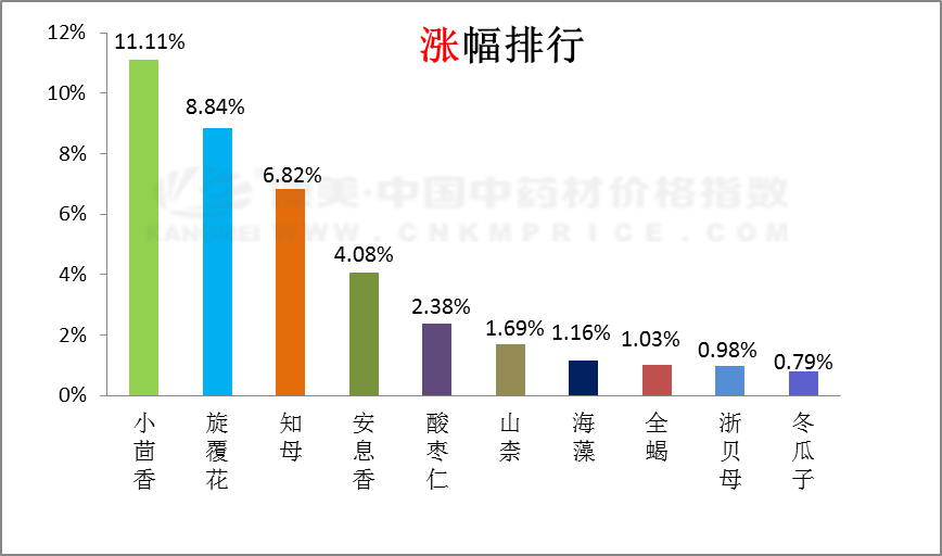近期中药材品种涨跌排行榜