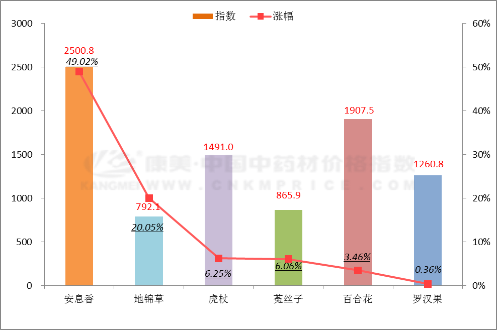 近一周中药材涨价排行榜