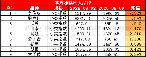 近期中药材品种涨跌排行榜