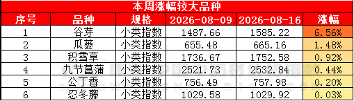 近期中药材品种涨跌排行榜