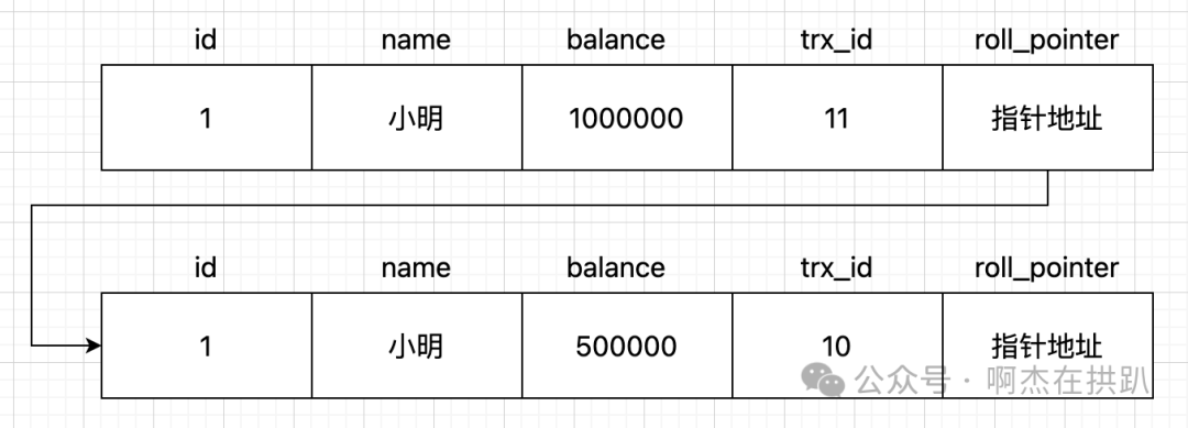 事务 A 修改数据