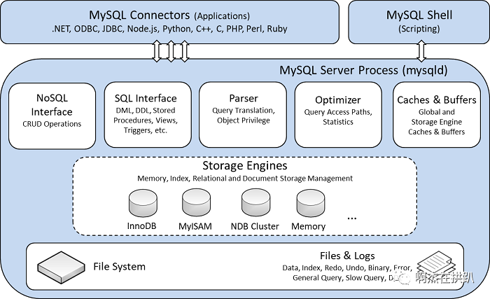 MySQL 结构图