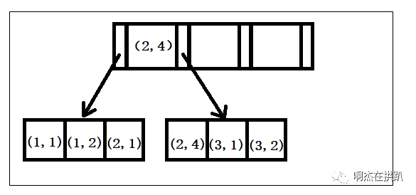 最左前缀匹配原则