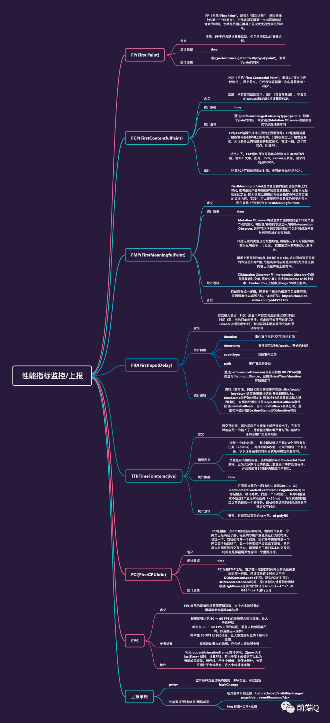 前端性能优化之谈谈常见的性能指标及上报策略