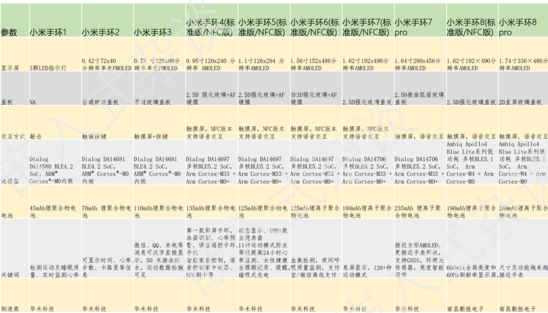 拆解小米手环1到8Pro的未来发展趋势