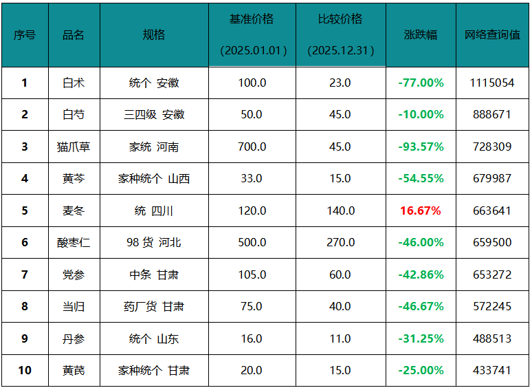 2025年十大热点品种：九成热点药材暴跌！
