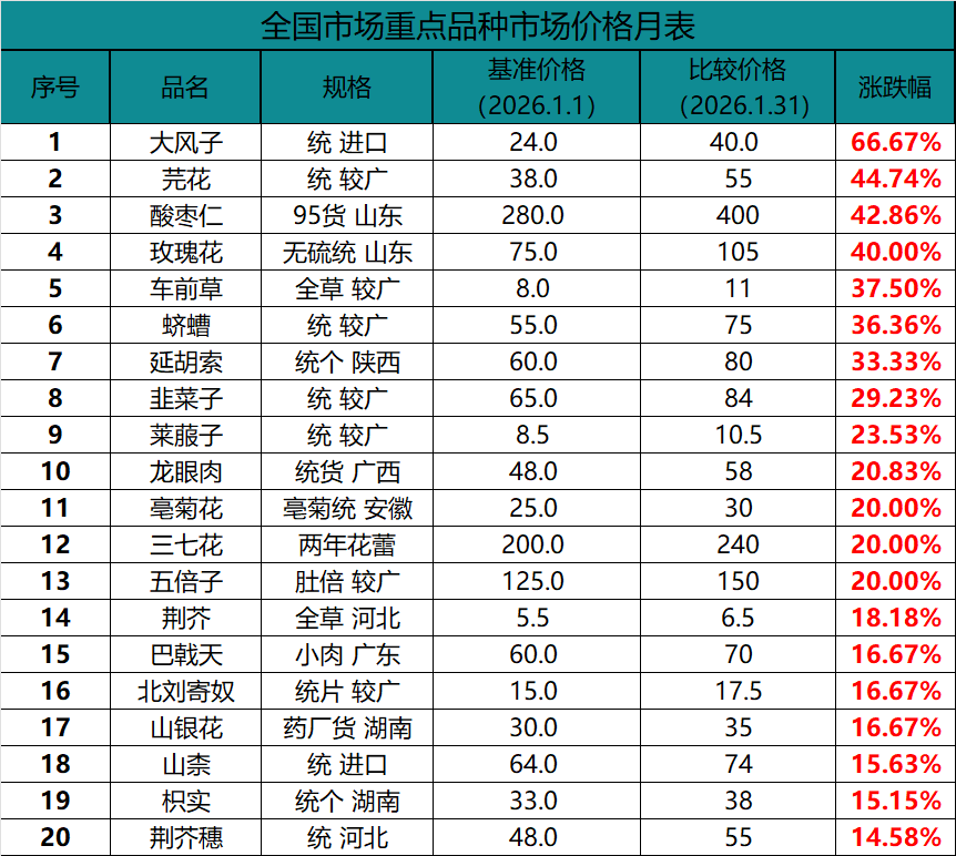 周报：中药材市场步入“涨跌均衡”新阶段